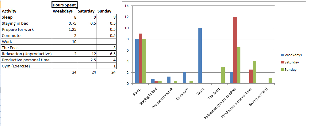 Hours spent for the past week